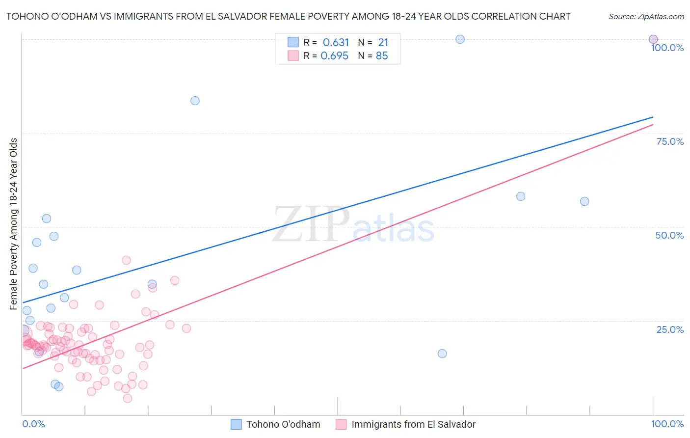 Tohono O'odham vs Immigrants from El Salvador Female Poverty Among 18-24 Year Olds