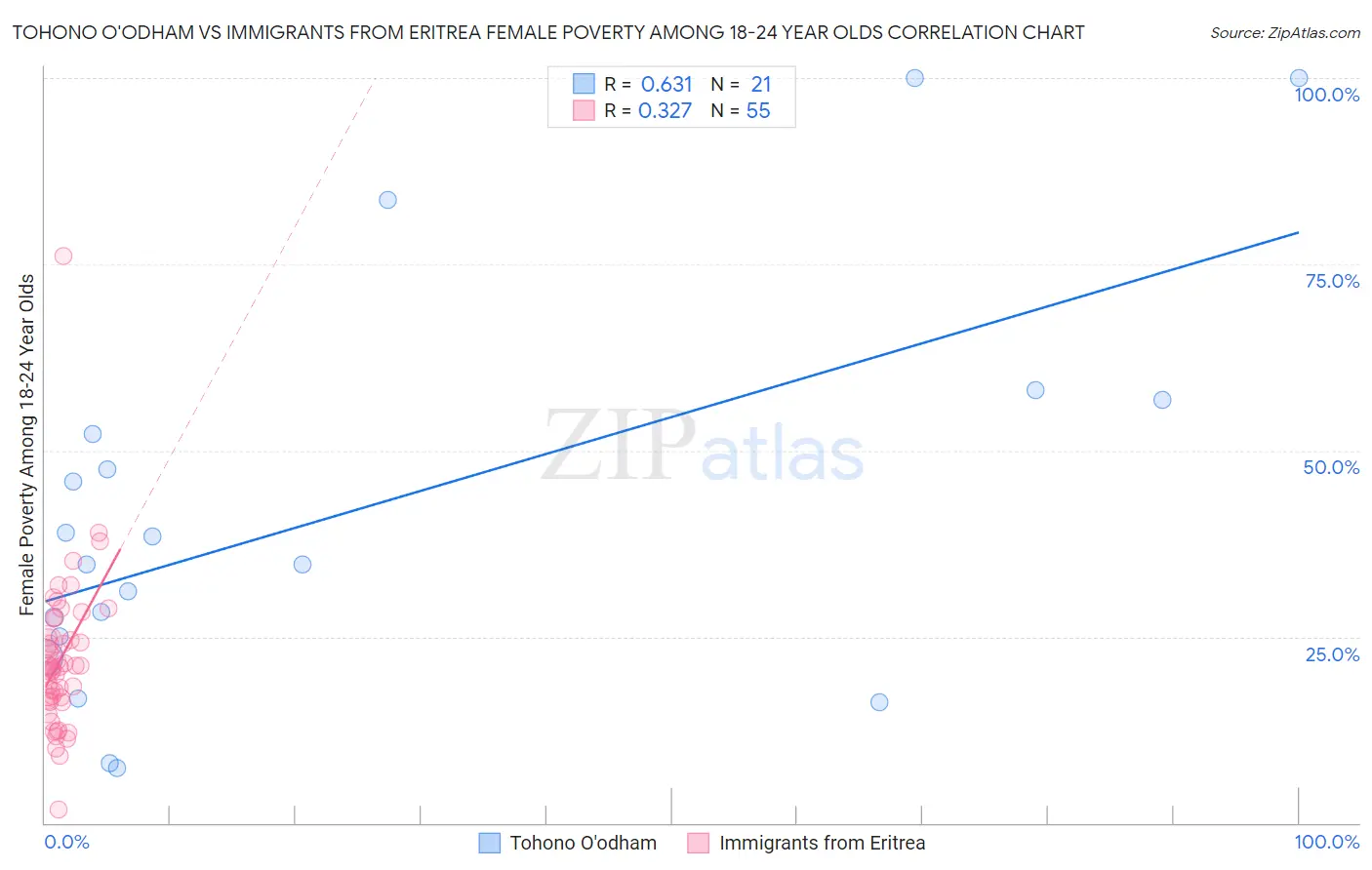 Tohono O'odham vs Immigrants from Eritrea Female Poverty Among 18-24 Year Olds