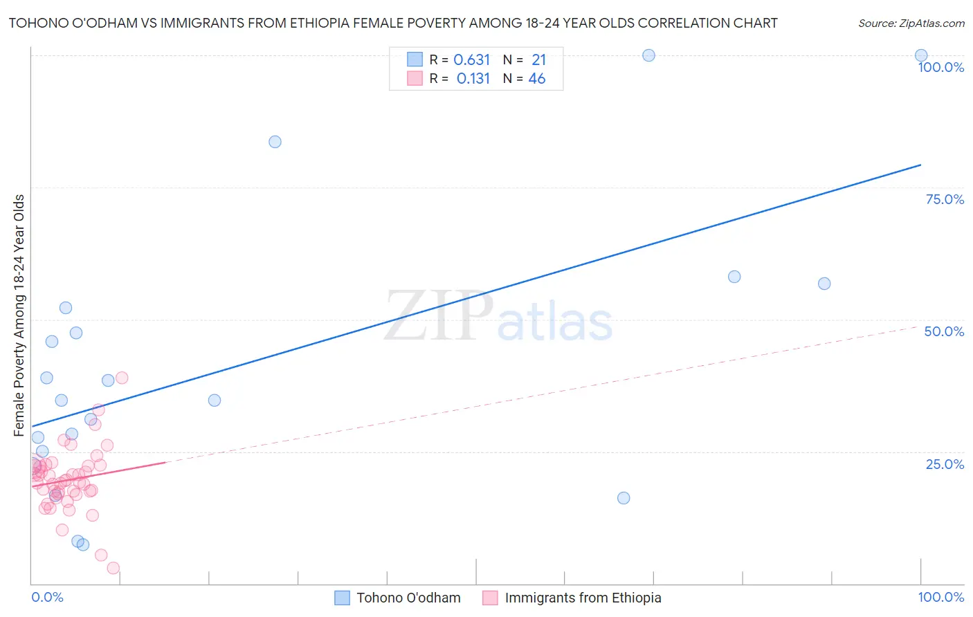 Tohono O'odham vs Immigrants from Ethiopia Female Poverty Among 18-24 Year Olds