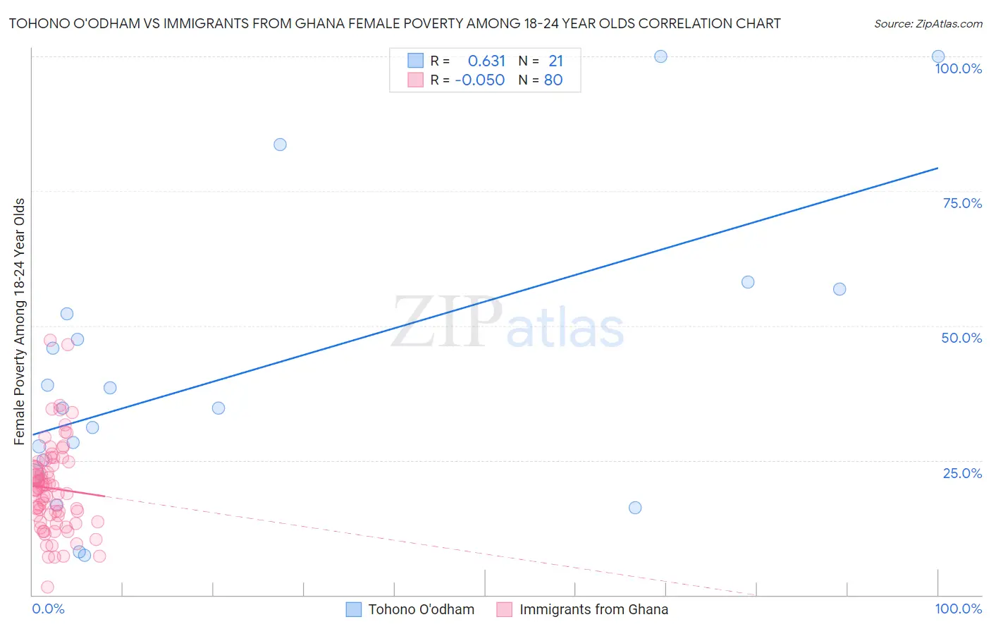 Tohono O'odham vs Immigrants from Ghana Female Poverty Among 18-24 Year Olds