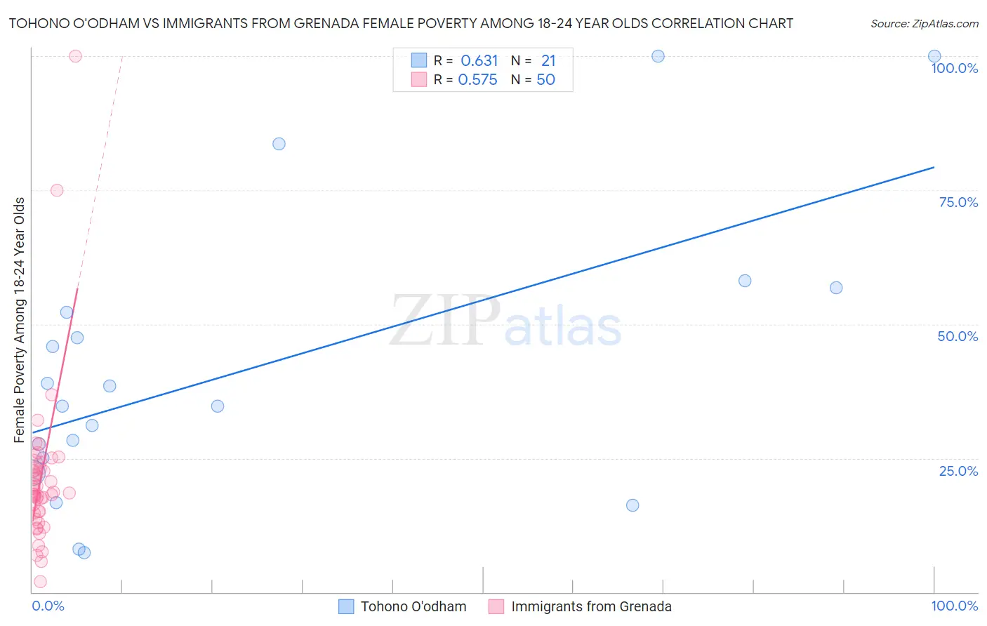 Tohono O'odham vs Immigrants from Grenada Female Poverty Among 18-24 Year Olds