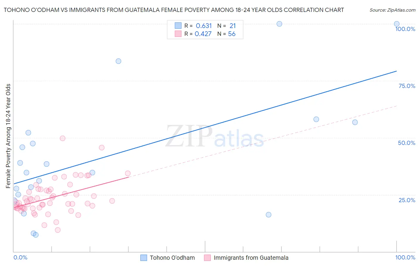 Tohono O'odham vs Immigrants from Guatemala Female Poverty Among 18-24 Year Olds