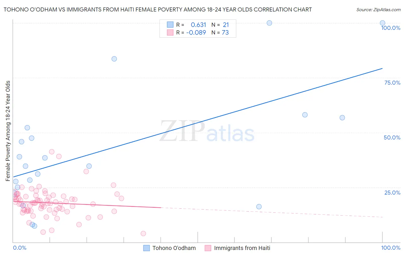 Tohono O'odham vs Immigrants from Haiti Female Poverty Among 18-24 Year Olds