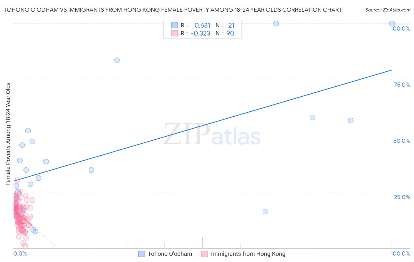 Tohono O'odham vs Immigrants from Hong Kong Female Poverty Among 18-24 Year Olds