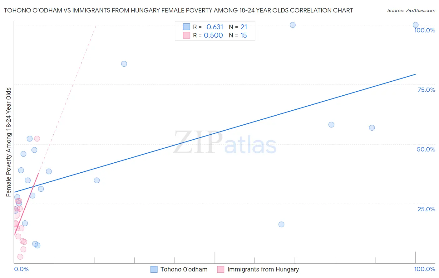 Tohono O'odham vs Immigrants from Hungary Female Poverty Among 18-24 Year Olds
