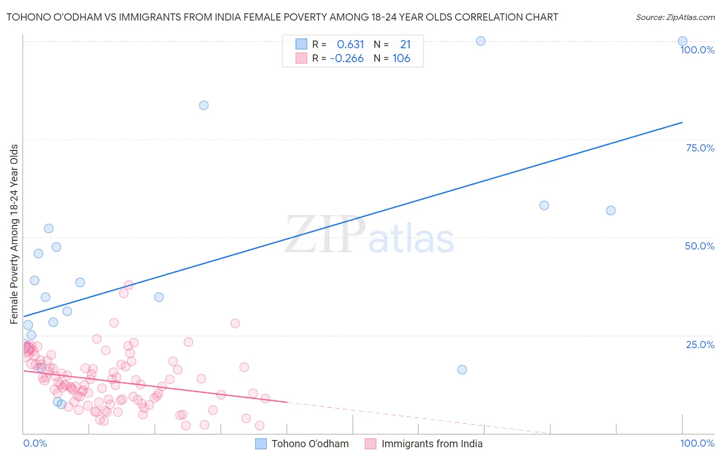 Tohono O'odham vs Immigrants from India Female Poverty Among 18-24 Year Olds