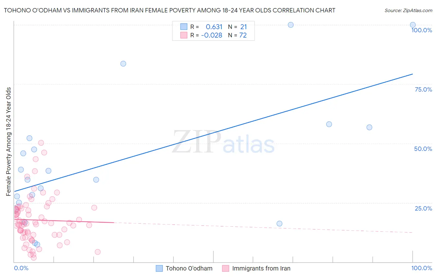 Tohono O'odham vs Immigrants from Iran Female Poverty Among 18-24 Year Olds