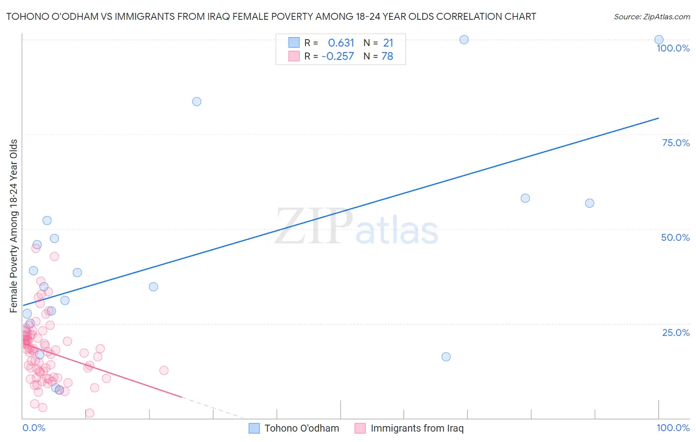 Tohono O'odham vs Immigrants from Iraq Female Poverty Among 18-24 Year Olds