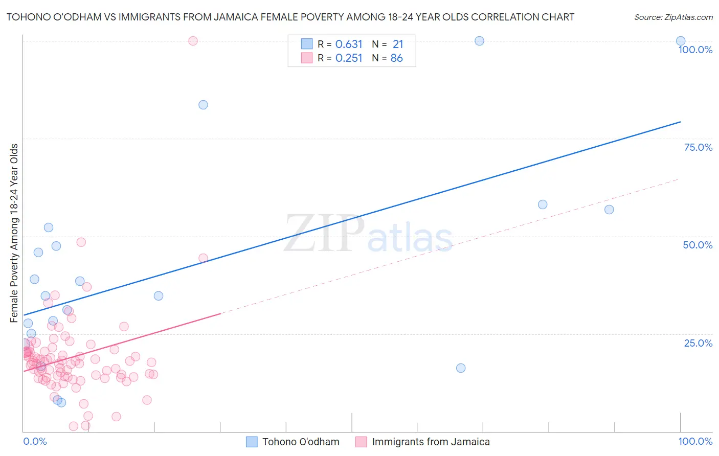 Tohono O'odham vs Immigrants from Jamaica Female Poverty Among 18-24 Year Olds