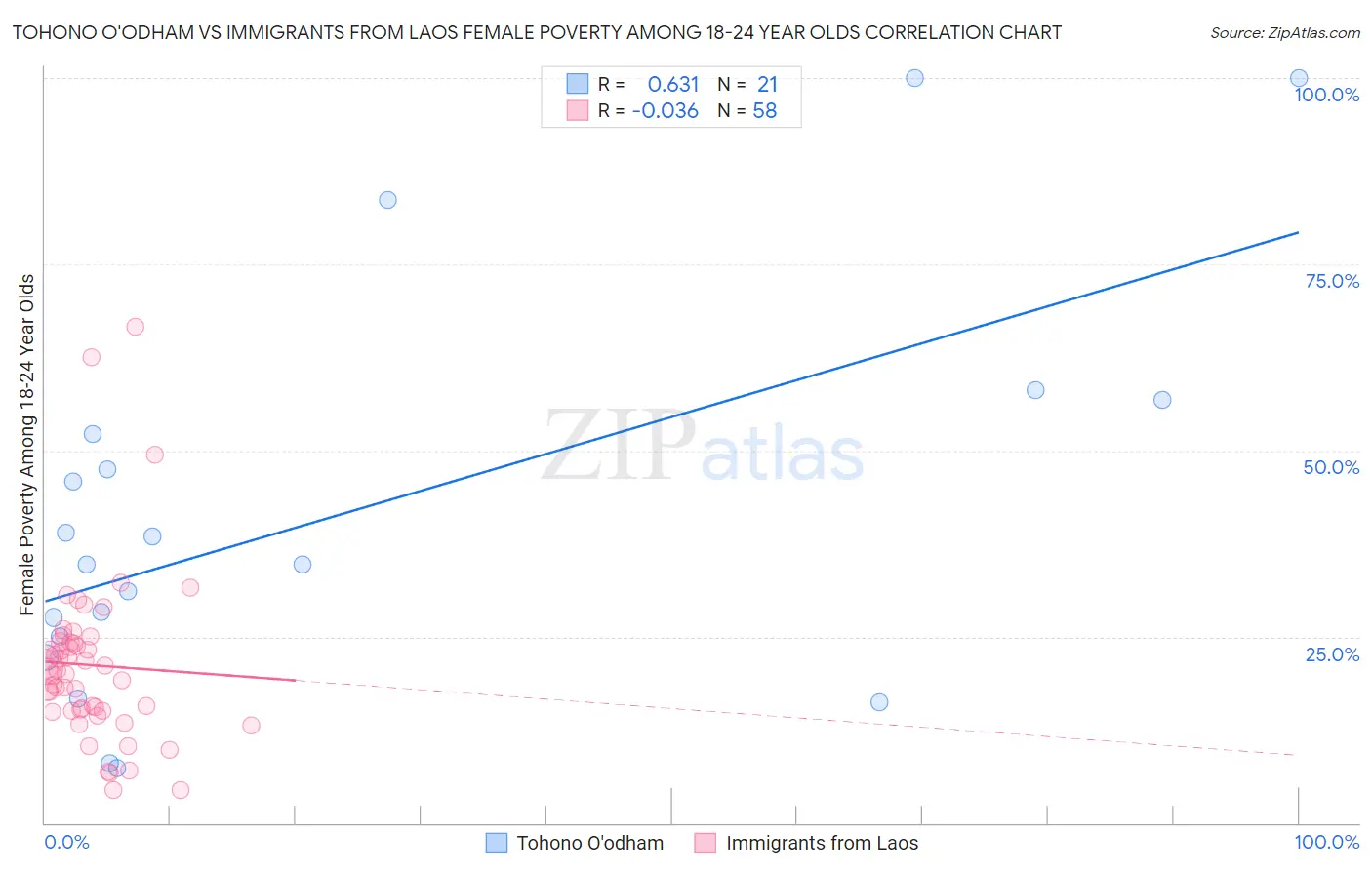 Tohono O'odham vs Immigrants from Laos Female Poverty Among 18-24 Year Olds