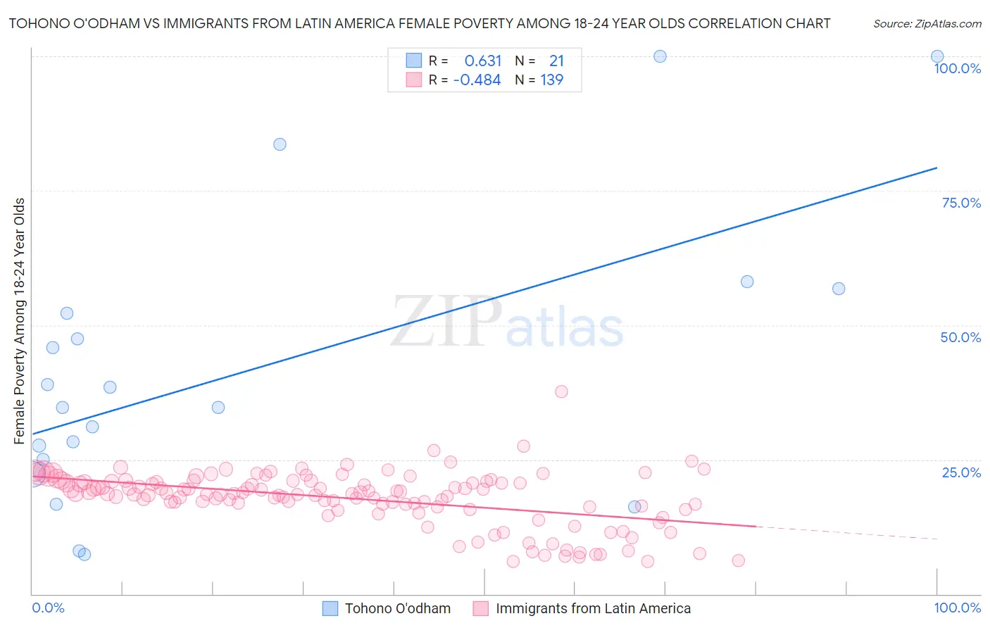 Tohono O'odham vs Immigrants from Latin America Female Poverty Among 18-24 Year Olds