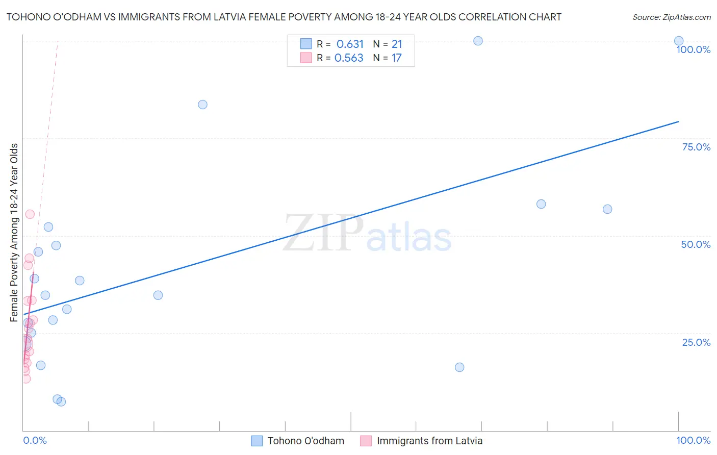 Tohono O'odham vs Immigrants from Latvia Female Poverty Among 18-24 Year Olds