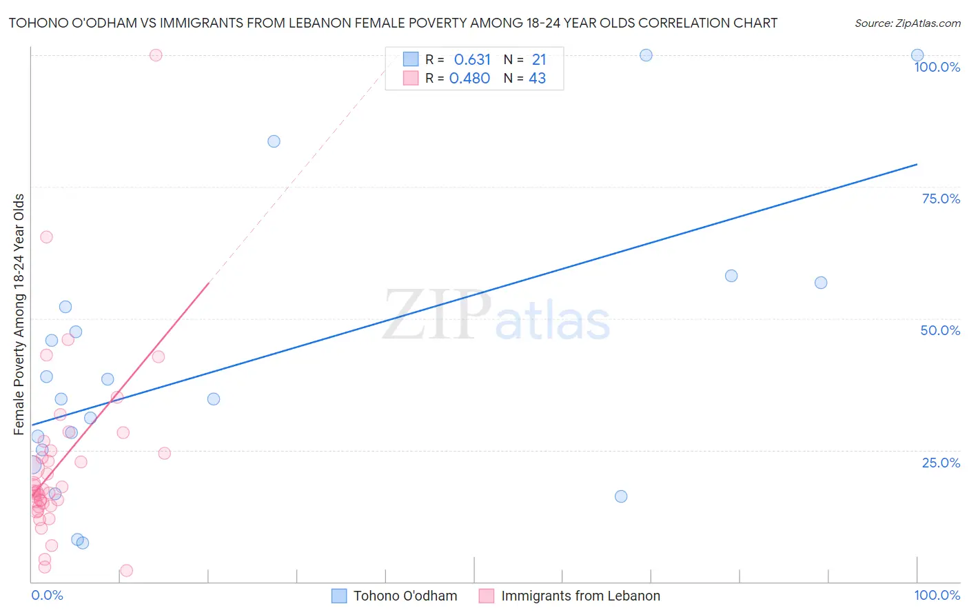 Tohono O'odham vs Immigrants from Lebanon Female Poverty Among 18-24 Year Olds