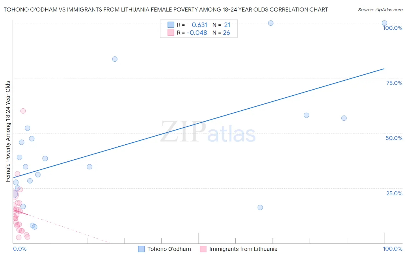 Tohono O'odham vs Immigrants from Lithuania Female Poverty Among 18-24 Year Olds