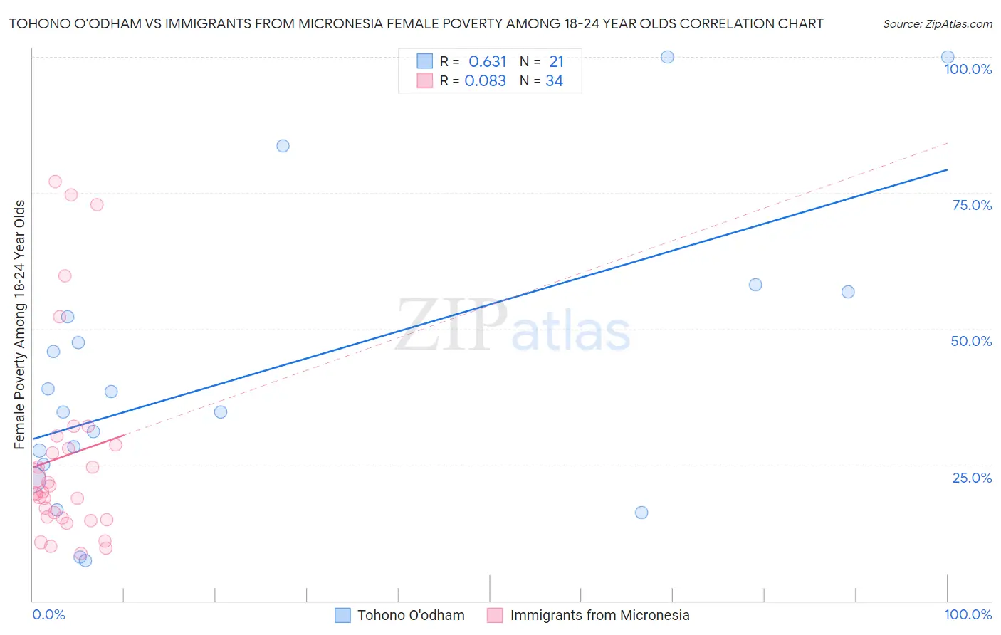Tohono O'odham vs Immigrants from Micronesia Female Poverty Among 18-24 Year Olds