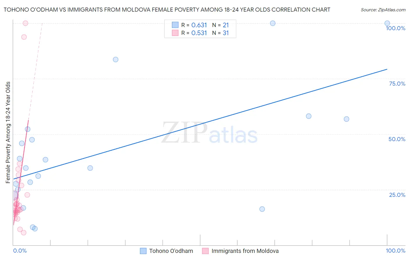 Tohono O'odham vs Immigrants from Moldova Female Poverty Among 18-24 Year Olds