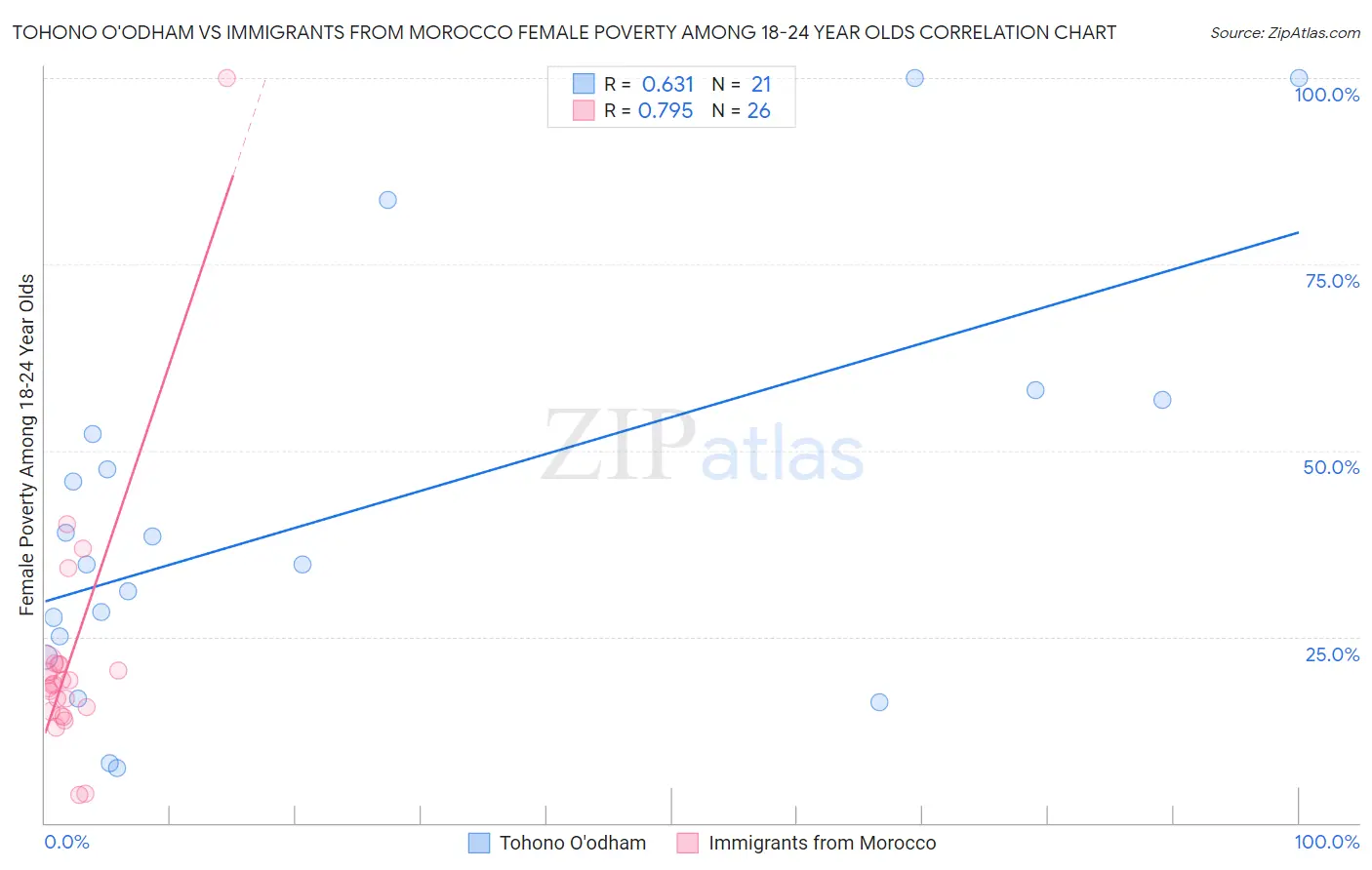 Tohono O'odham vs Immigrants from Morocco Female Poverty Among 18-24 Year Olds