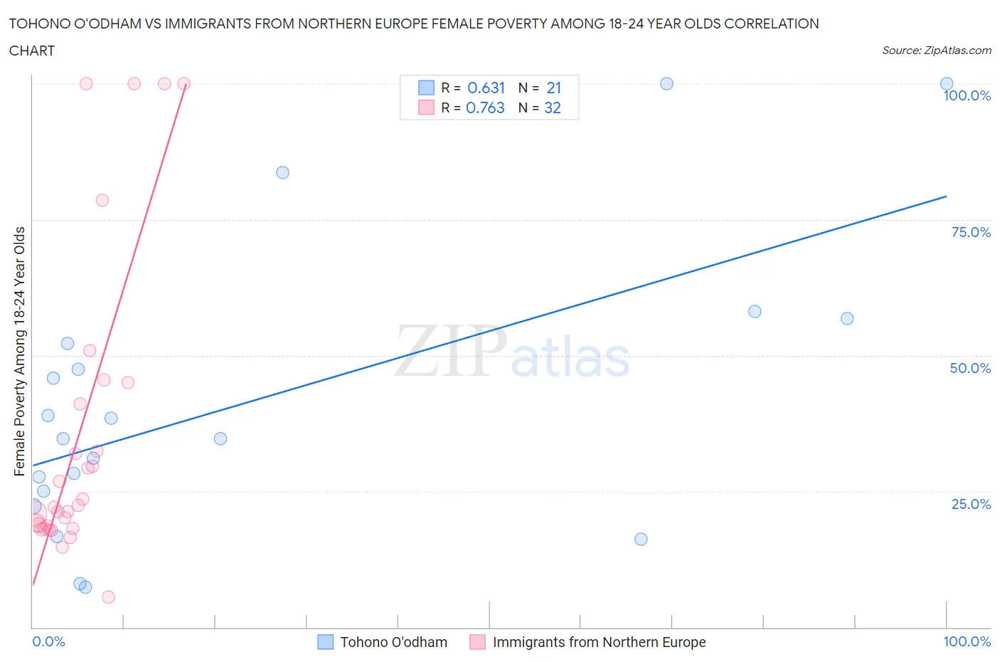 Tohono O'odham vs Immigrants from Northern Europe Female Poverty Among 18-24 Year Olds