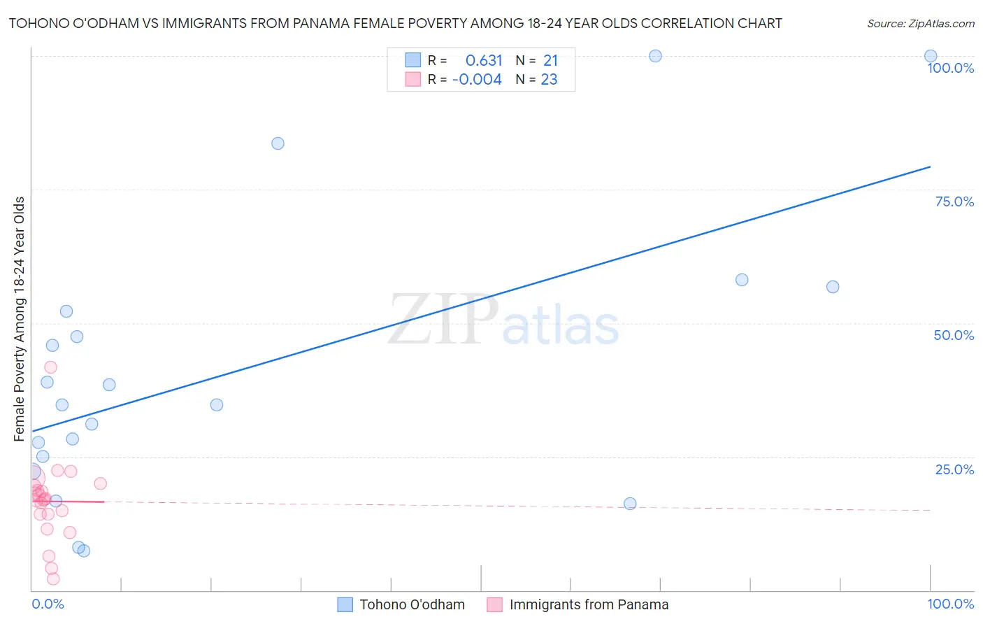 Tohono O'odham vs Immigrants from Panama Female Poverty Among 18-24 Year Olds