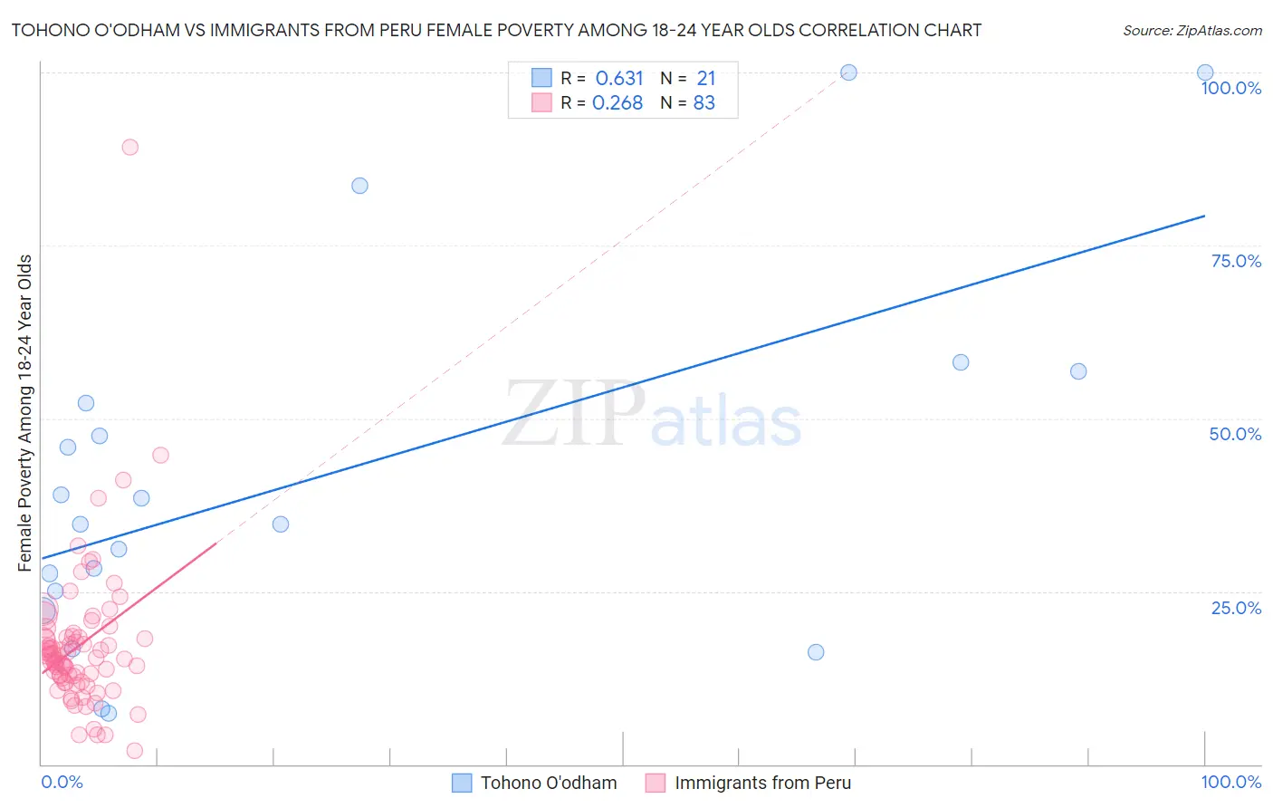 Tohono O'odham vs Immigrants from Peru Female Poverty Among 18-24 Year Olds
