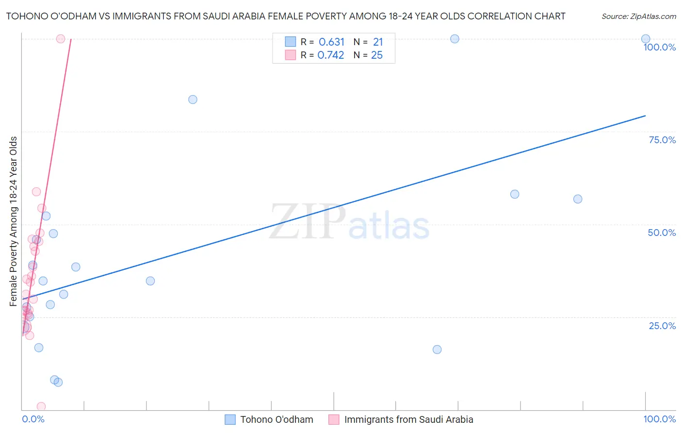Tohono O'odham vs Immigrants from Saudi Arabia Female Poverty Among 18-24 Year Olds