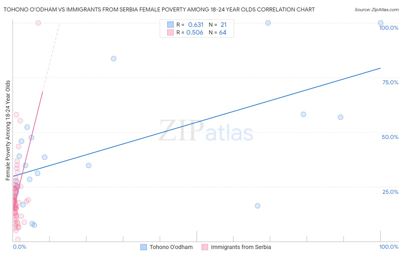 Tohono O'odham vs Immigrants from Serbia Female Poverty Among 18-24 Year Olds