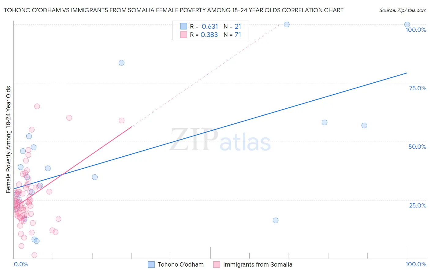 Tohono O'odham vs Immigrants from Somalia Female Poverty Among 18-24 Year Olds