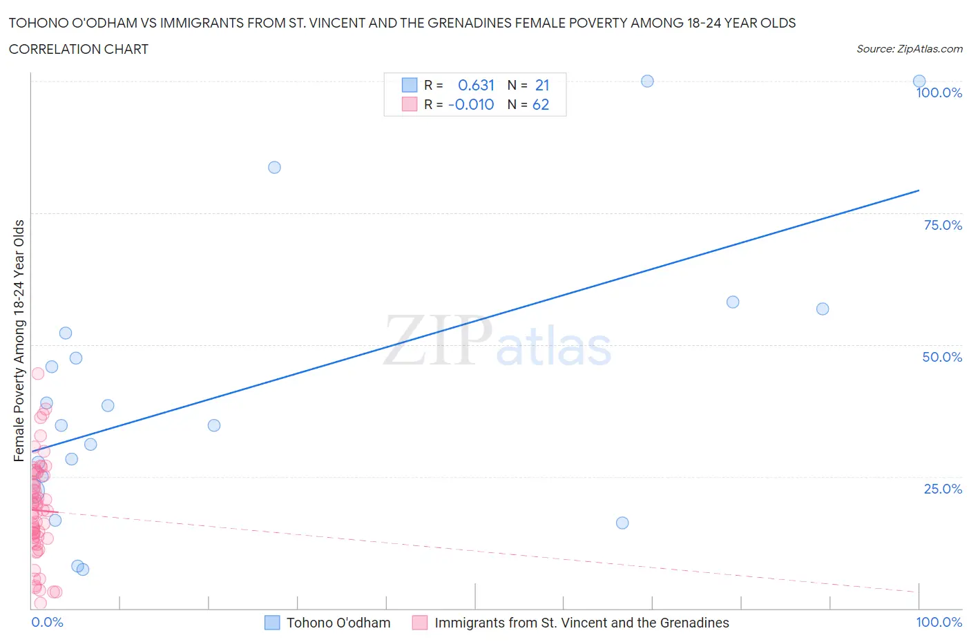 Tohono O'odham vs Immigrants from St. Vincent and the Grenadines Female Poverty Among 18-24 Year Olds