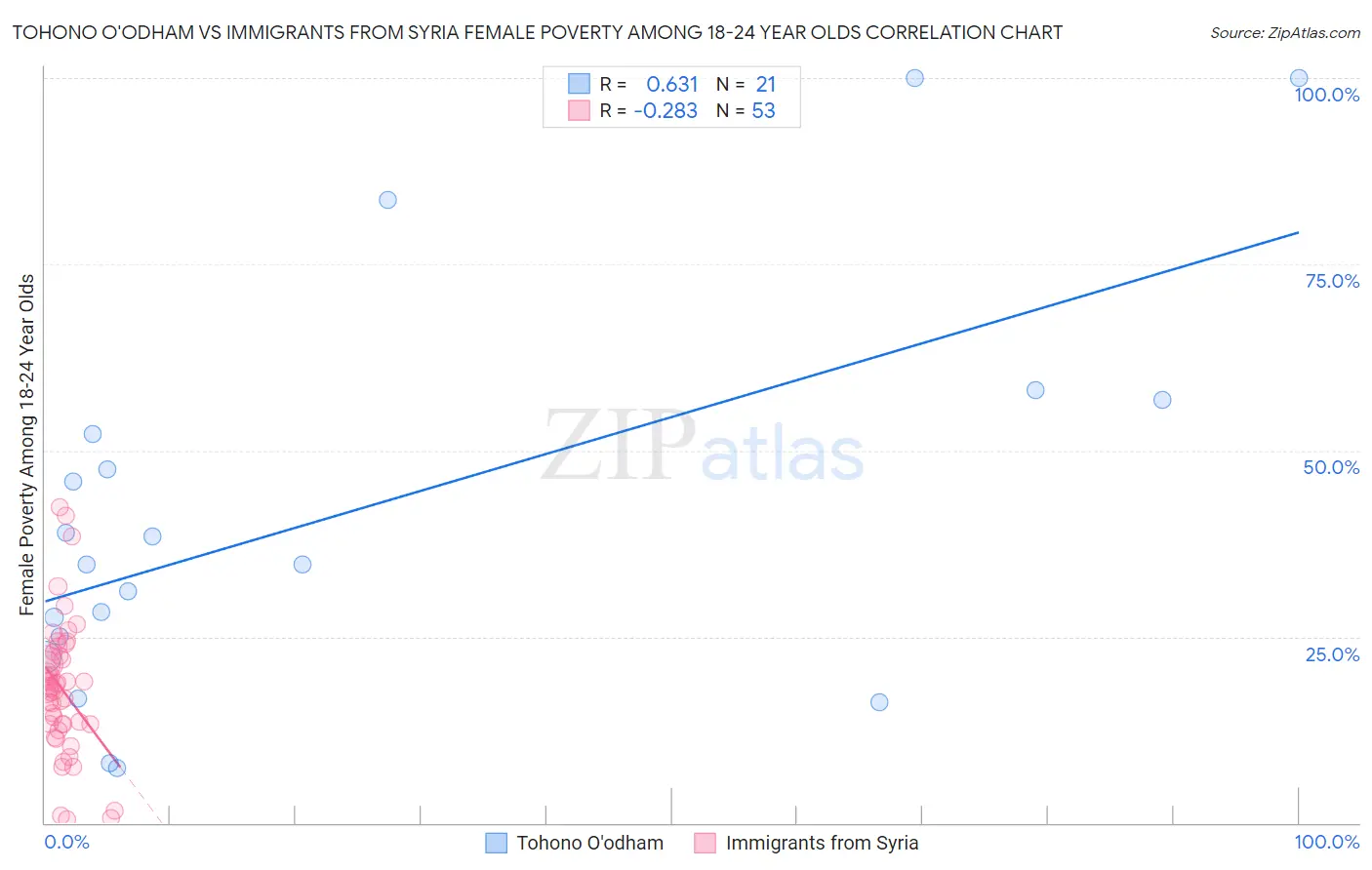 Tohono O'odham vs Immigrants from Syria Female Poverty Among 18-24 Year Olds