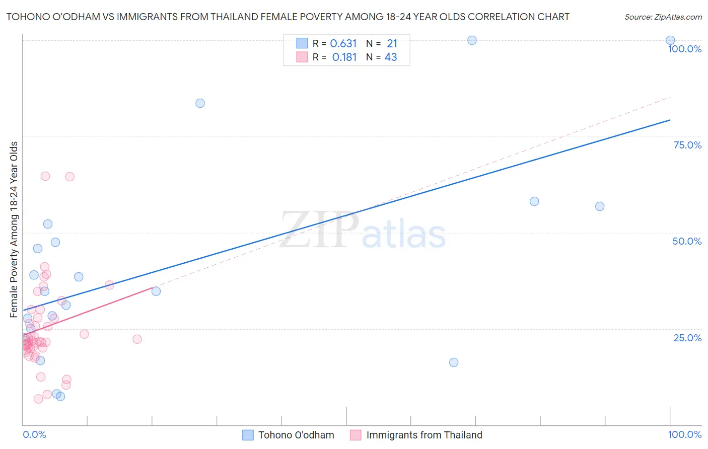 Tohono O'odham vs Immigrants from Thailand Female Poverty Among 18-24 Year Olds