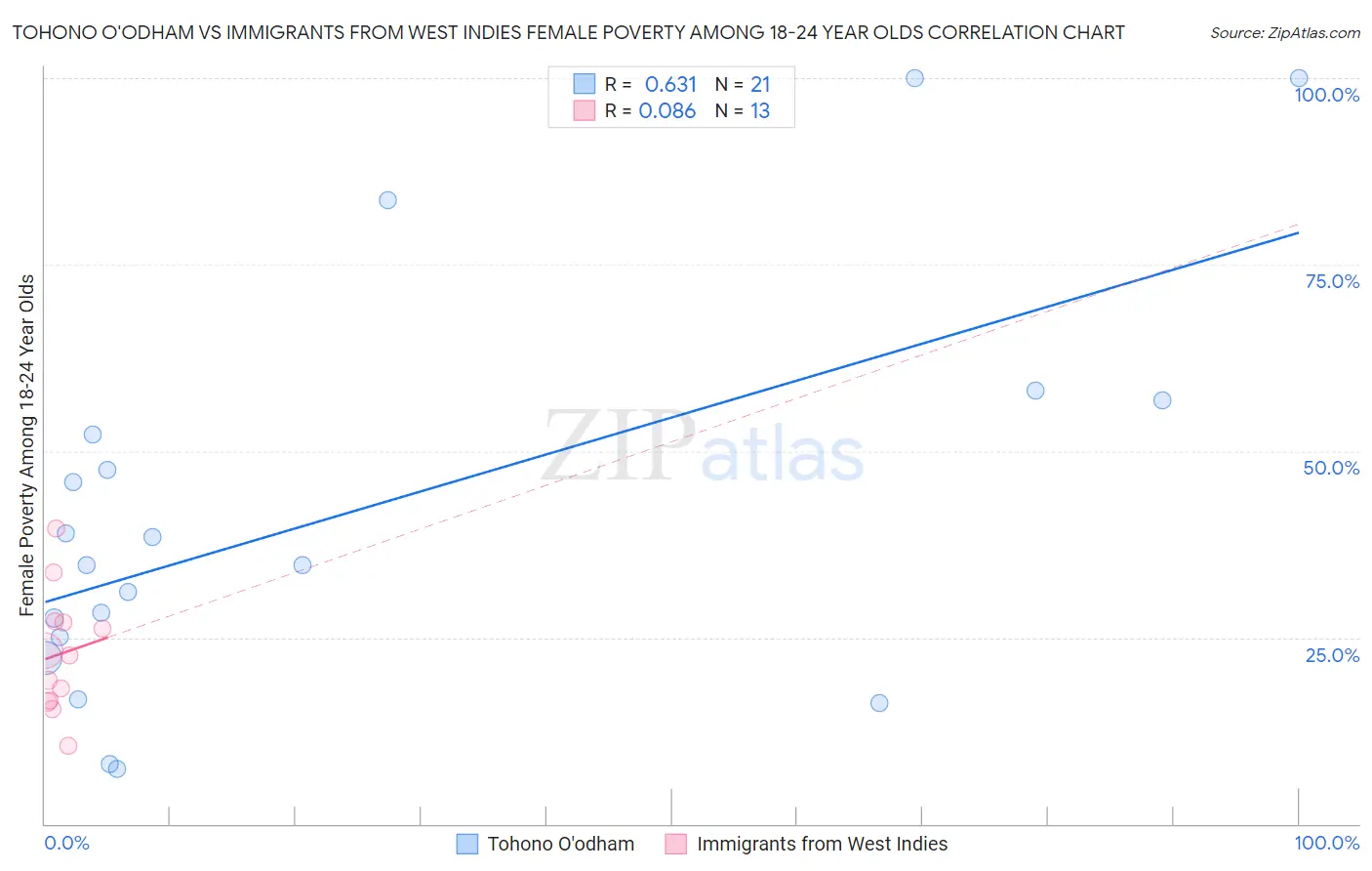 Tohono O'odham vs Immigrants from West Indies Female Poverty Among 18-24 Year Olds
