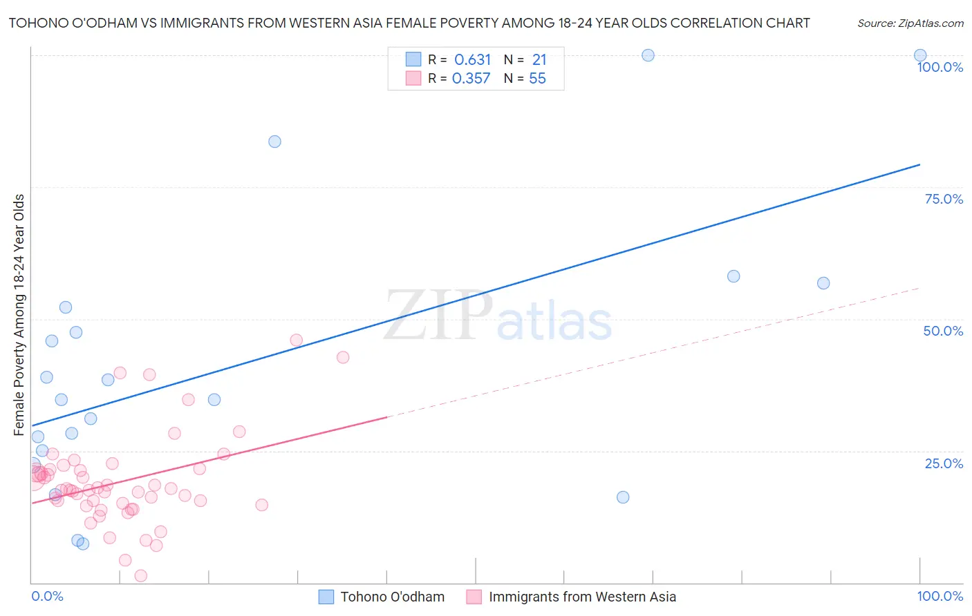 Tohono O'odham vs Immigrants from Western Asia Female Poverty Among 18-24 Year Olds