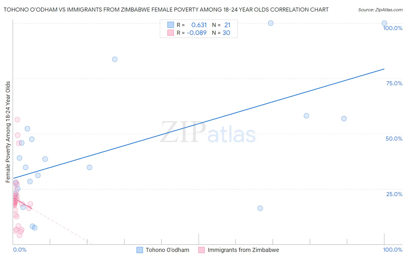 Tohono O'odham vs Immigrants from Zimbabwe Female Poverty Among 18-24 Year Olds