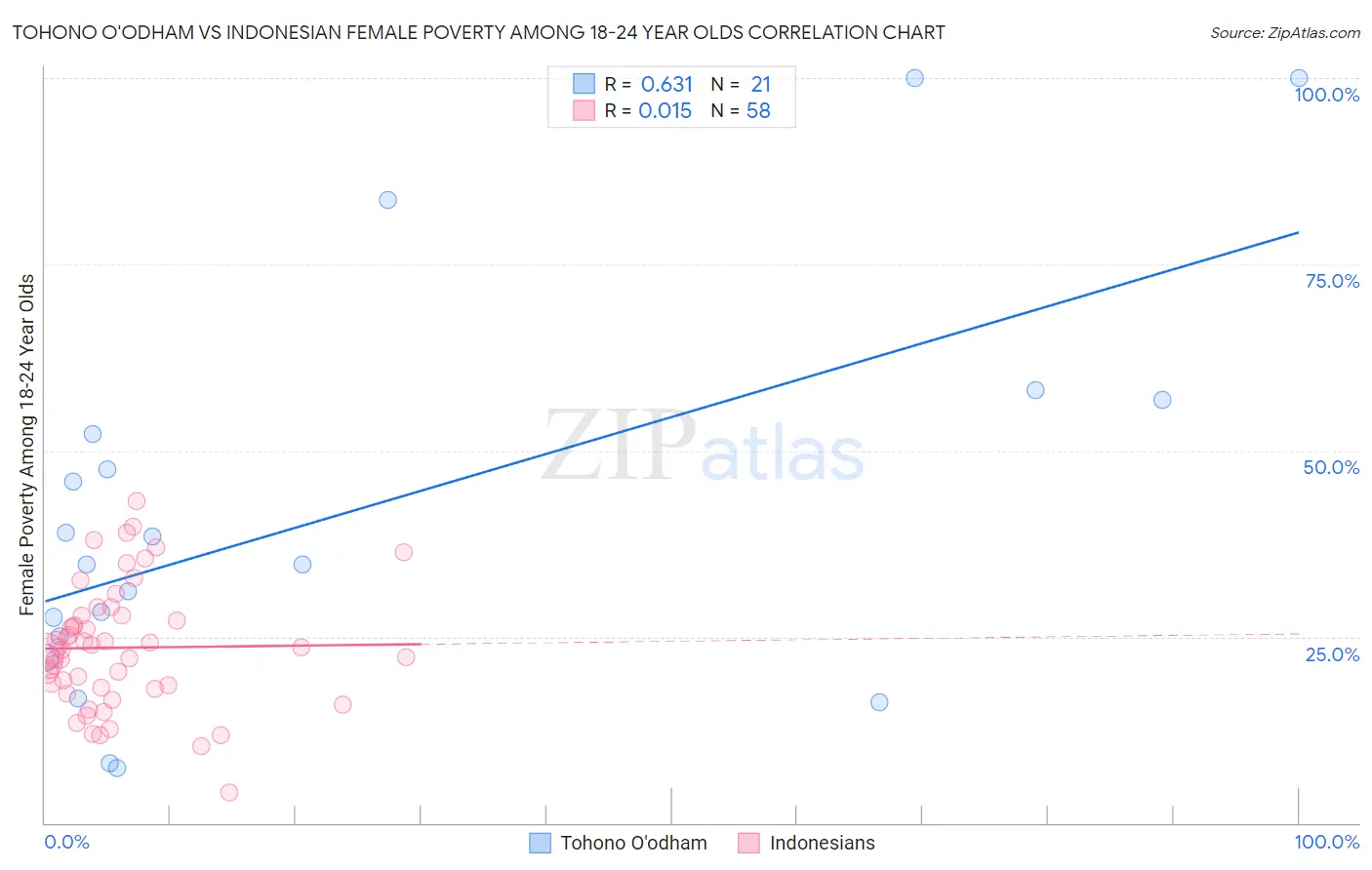 Tohono O'odham vs Indonesian Female Poverty Among 18-24 Year Olds