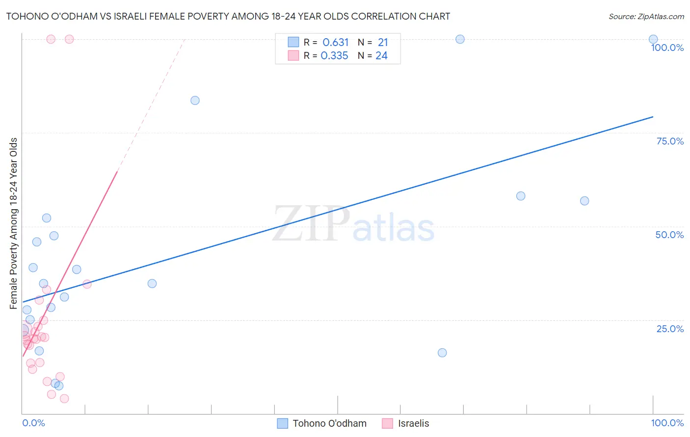 Tohono O'odham vs Israeli Female Poverty Among 18-24 Year Olds