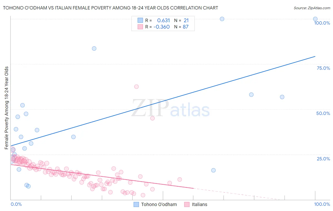 Tohono O'odham vs Italian Female Poverty Among 18-24 Year Olds