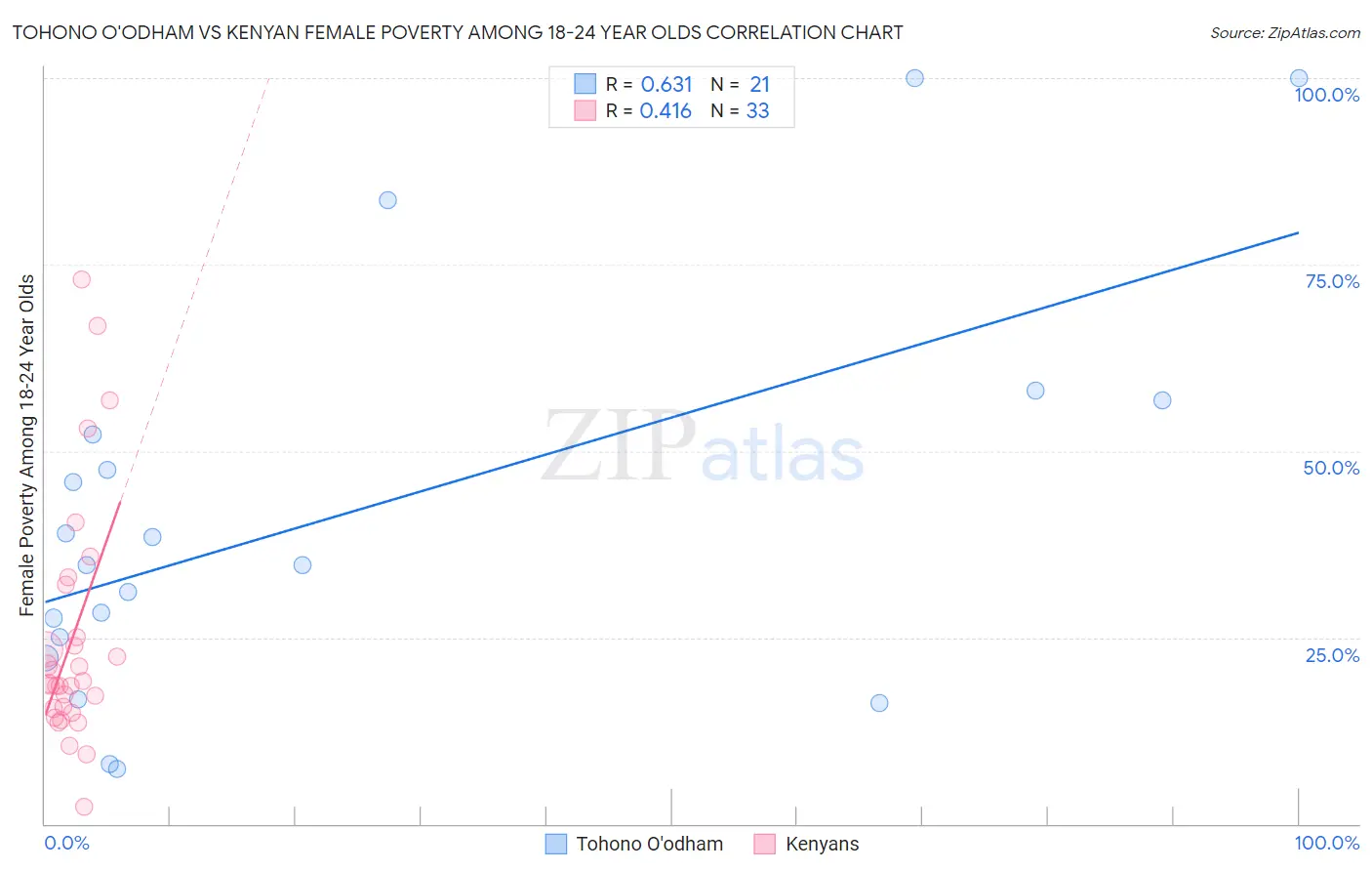 Tohono O'odham vs Kenyan Female Poverty Among 18-24 Year Olds