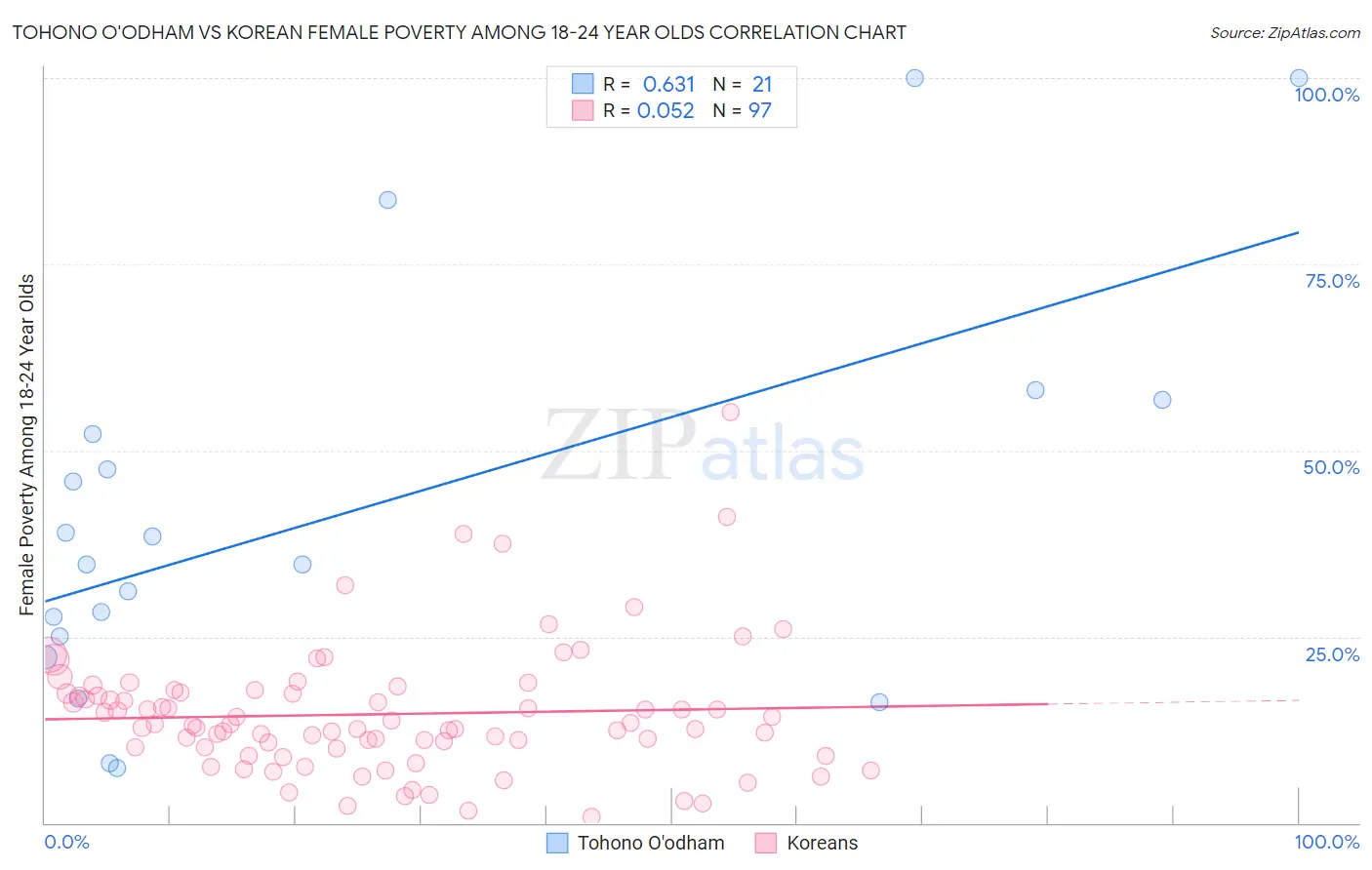 Tohono O'odham vs Korean Female Poverty Among 18-24 Year Olds