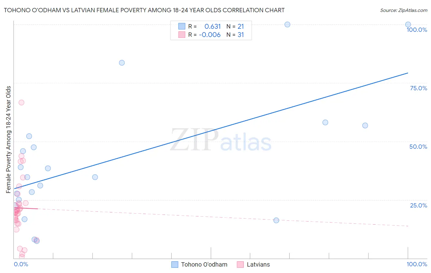 Tohono O'odham vs Latvian Female Poverty Among 18-24 Year Olds