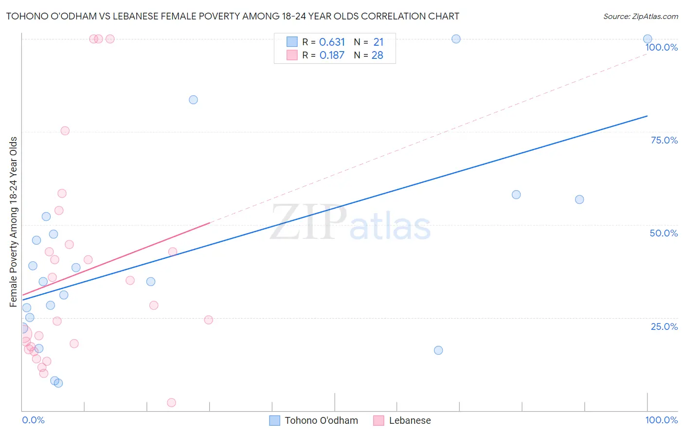 Tohono O'odham vs Lebanese Female Poverty Among 18-24 Year Olds