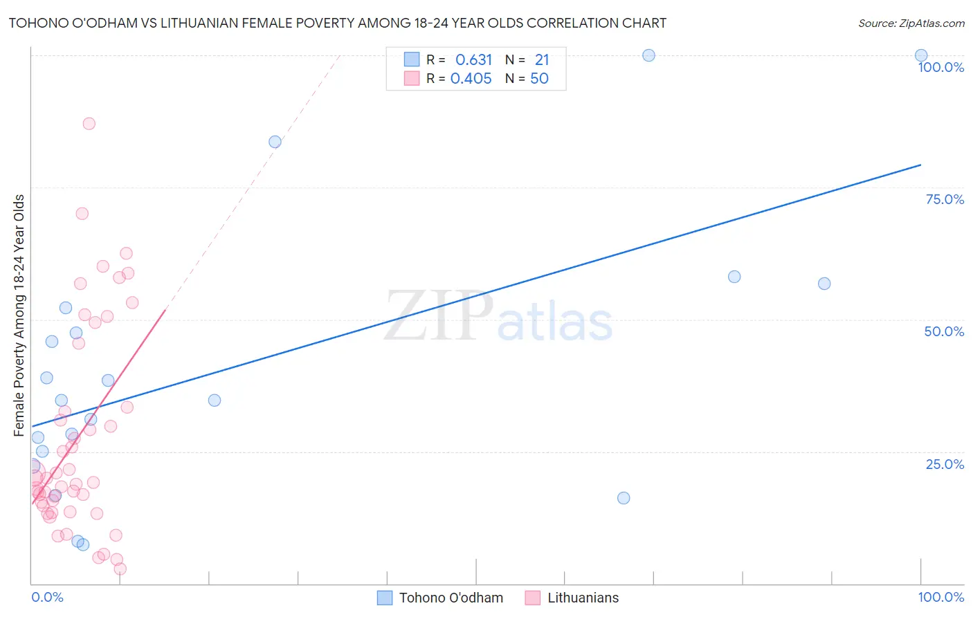 Tohono O'odham vs Lithuanian Female Poverty Among 18-24 Year Olds
