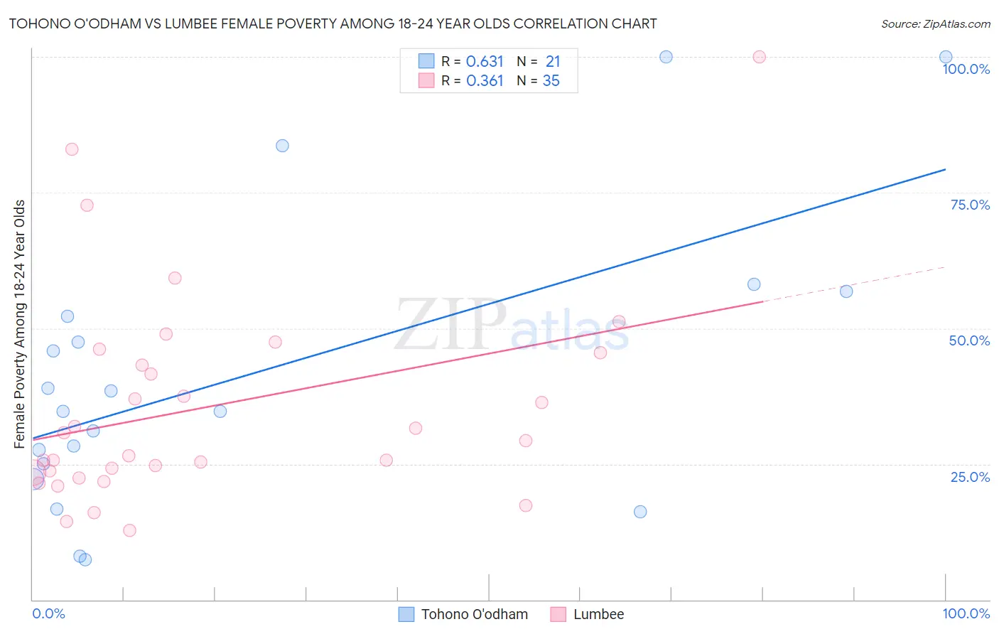 Tohono O'odham vs Lumbee Female Poverty Among 18-24 Year Olds