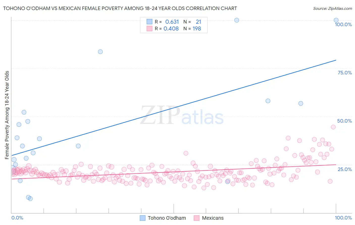 Tohono O'odham vs Mexican Female Poverty Among 18-24 Year Olds