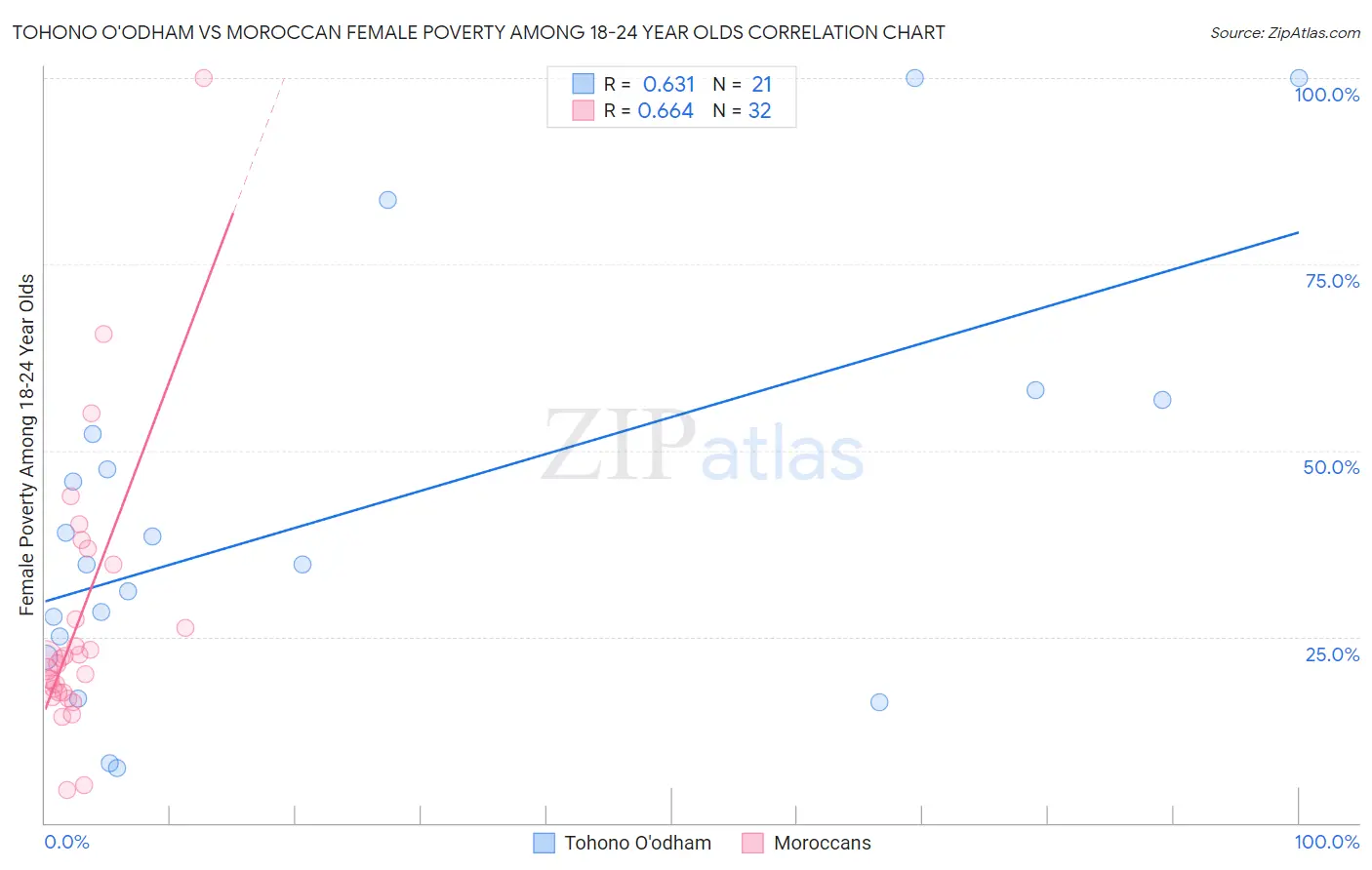 Tohono O'odham vs Moroccan Female Poverty Among 18-24 Year Olds