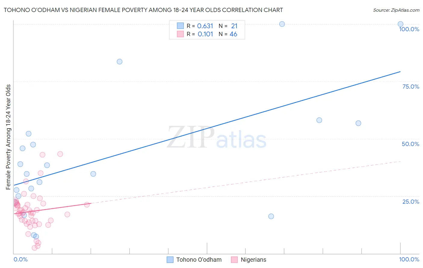 Tohono O'odham vs Nigerian Female Poverty Among 18-24 Year Olds