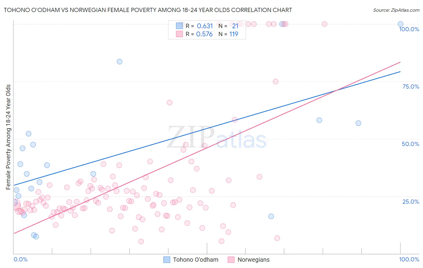 Tohono O'odham vs Norwegian Female Poverty Among 18-24 Year Olds
