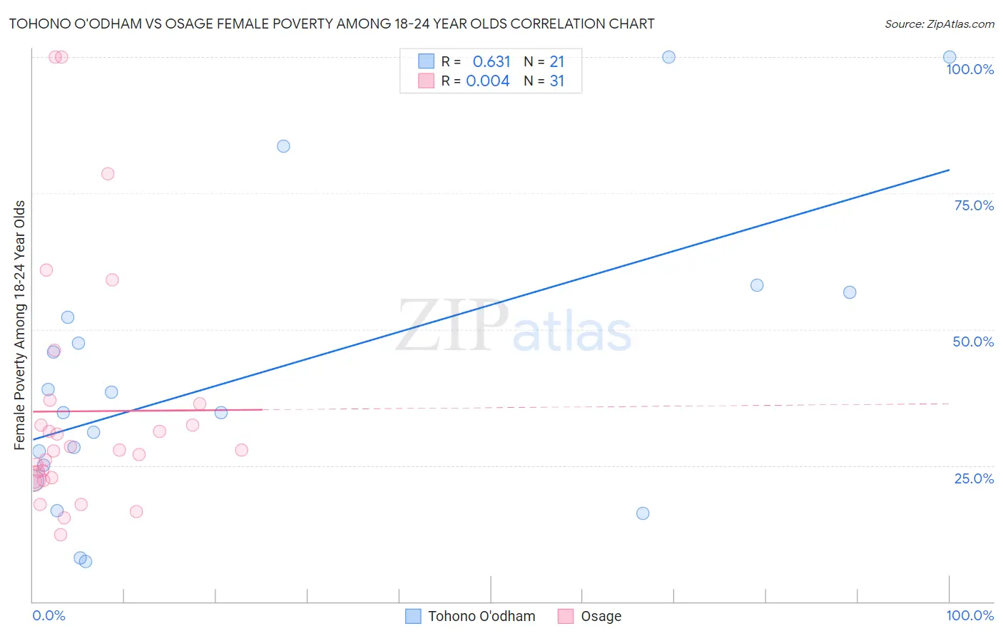 Tohono O'odham vs Osage Female Poverty Among 18-24 Year Olds