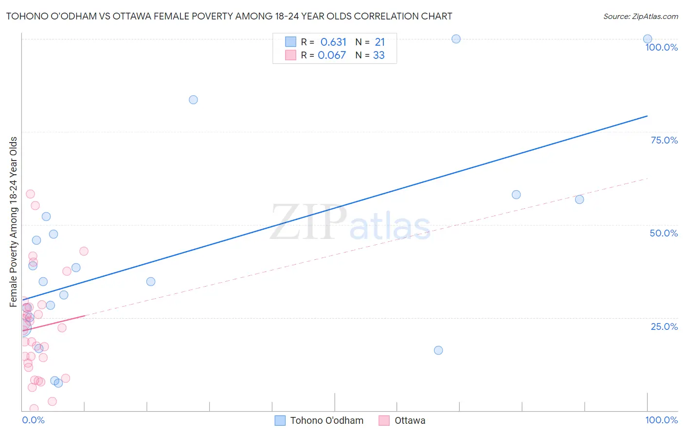 Tohono O'odham vs Ottawa Female Poverty Among 18-24 Year Olds