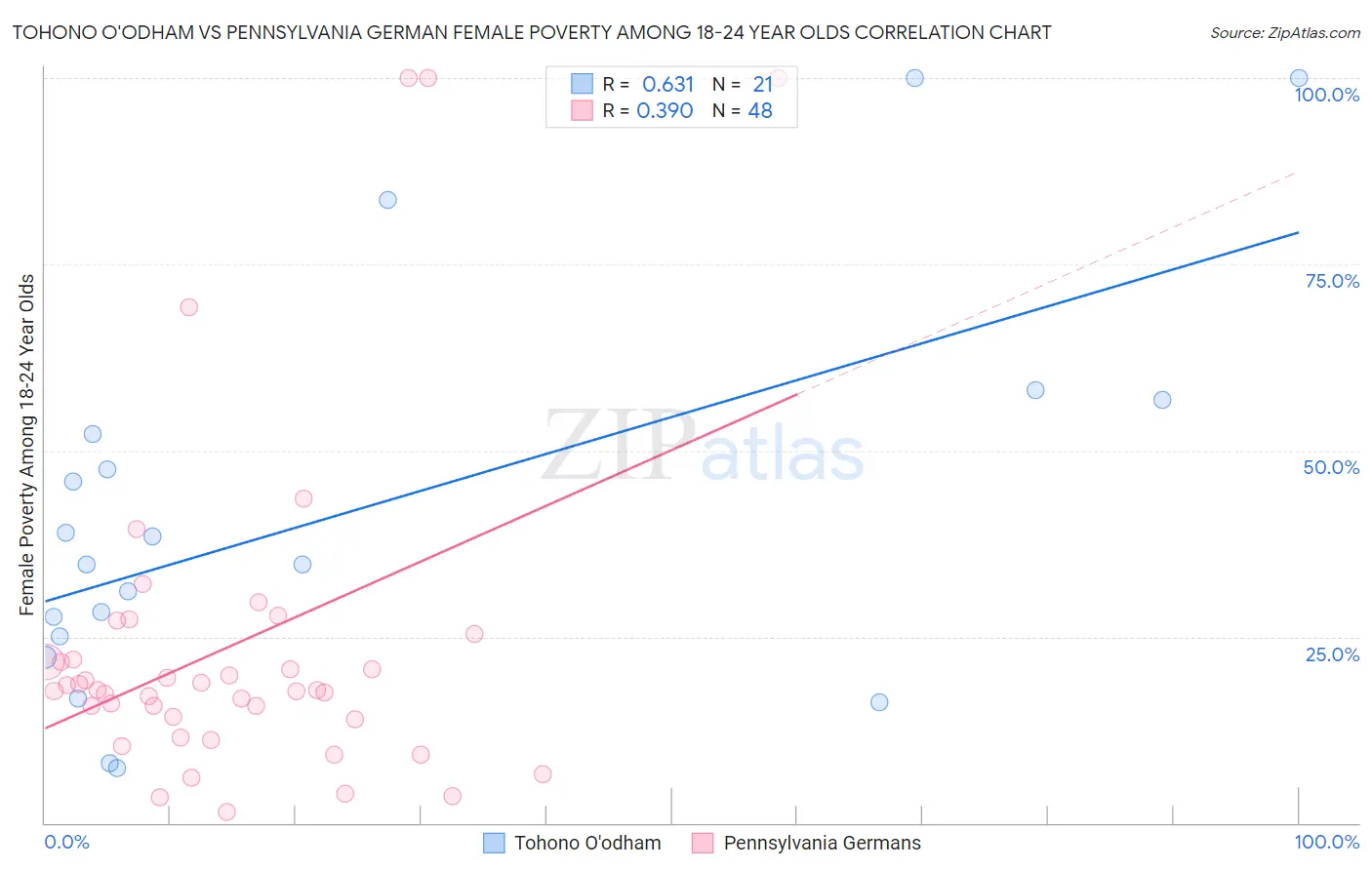 Tohono O'odham vs Pennsylvania German Female Poverty Among 18-24 Year Olds