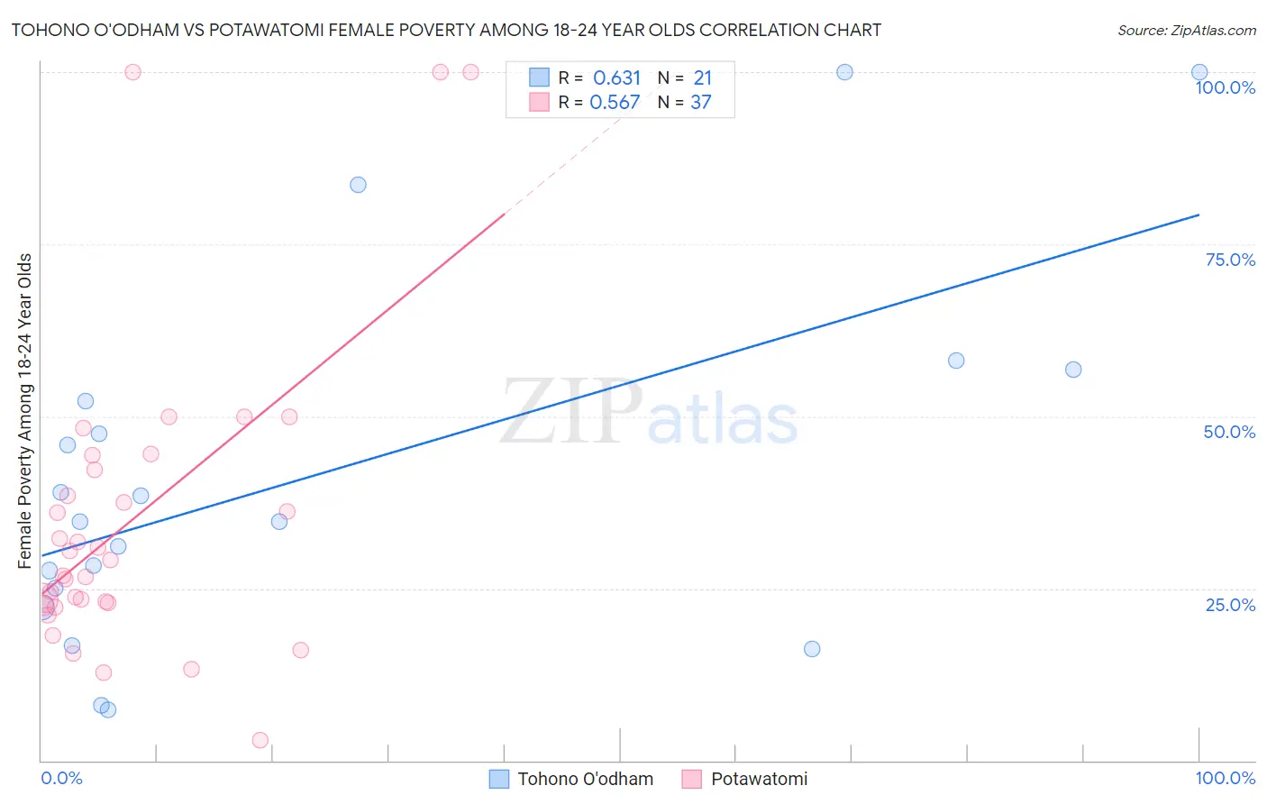Tohono O'odham vs Potawatomi Female Poverty Among 18-24 Year Olds